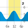 North Capers Island tide chart for Tuesday, January 2, 2024