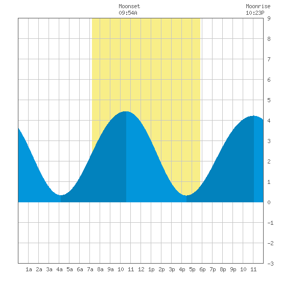 North Capers Island tide chart for Tuesday, January 30, 2024