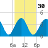 North Capers Island tide chart for Tuesday, January 30, 2024