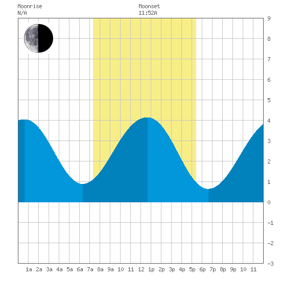 North Capers Island tide chart for Wednesday, January 3, 2024