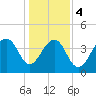 North Capers Island tide chart for Thursday, January 4, 2024