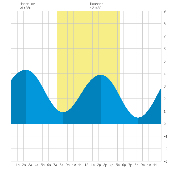 North Capers Island tide chart for Friday, January 5, 2024