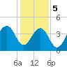 North Capers Island tide chart for Friday, January 5, 2024