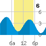 North Capers Island tide chart for Saturday, January 6, 2024