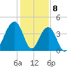North Capers Island tide chart for Monday, January 8, 2024