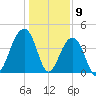North Capers Island tide chart for Tuesday, January 9, 2024