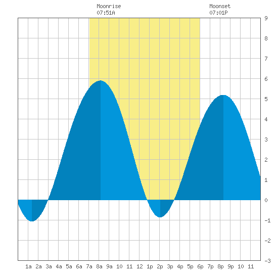 North Capers Island tide chart for Saturday, February 10, 2024