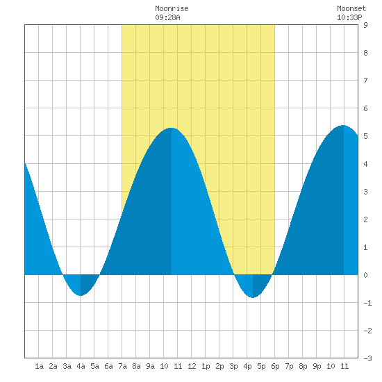 North Capers Island tide chart for Tuesday, February 13, 2024