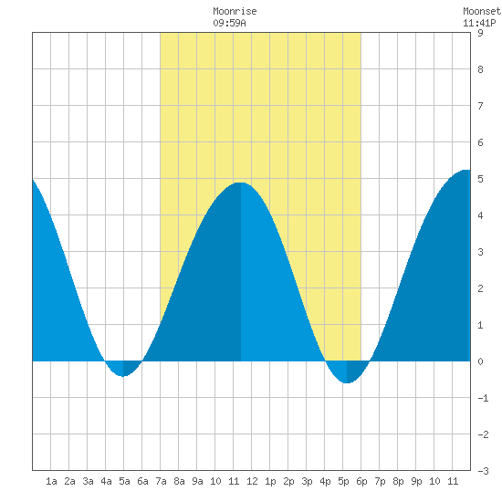 North Capers Island tide chart for Wednesday, February 14, 2024