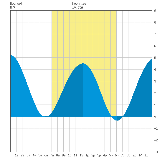 North Capers Island tide chart for Thursday, February 15, 2024