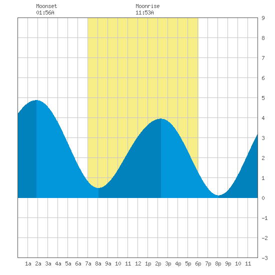 North Capers Island tide chart for Saturday, February 17, 2024