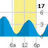 North Capers Island tide chart for Saturday, February 17, 2024