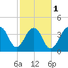 North Capers Island tide chart for Thursday, February 1, 2024