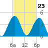 North Capers Island tide chart for Friday, February 23, 2024