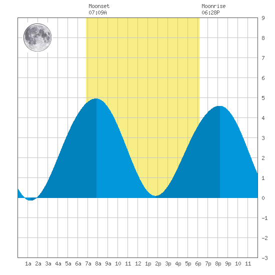 North Capers Island tide chart for Saturday, February 24, 2024