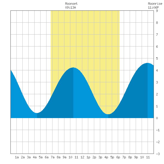 North Capers Island tide chart for Thursday, February 29, 2024