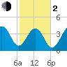 North Capers Island tide chart for Friday, February 2, 2024