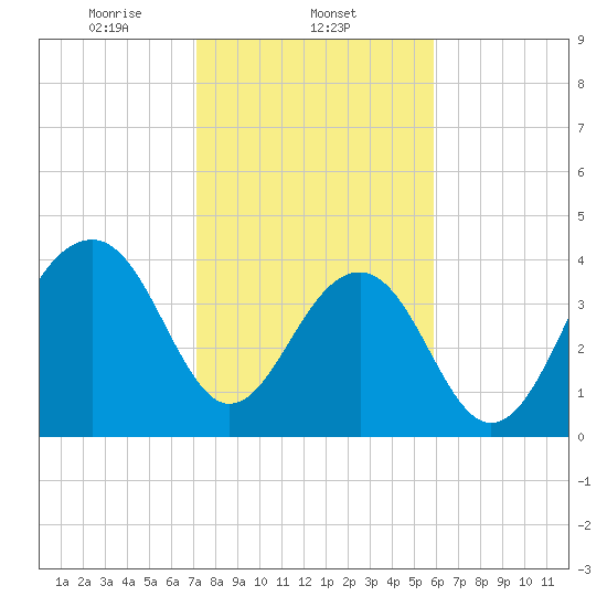 North Capers Island tide chart for Sunday, February 4, 2024