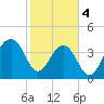 North Capers Island tide chart for Sunday, February 4, 2024