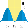 North Capers Island tide chart for Thursday, February 8, 2024
