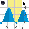 North Capers Island tide chart for Friday, February 9, 2024