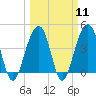 North Capers Island tide chart for Monday, March 11, 2024