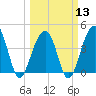 North Capers Island tide chart for Wednesday, March 13, 2024