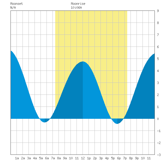 North Capers Island tide chart for Thursday, March 14, 2024