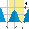 North Capers Island tide chart for Thursday, March 14, 2024