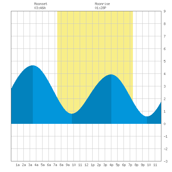 North Capers Island tide chart for Monday, March 18, 2024