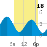 North Capers Island tide chart for Monday, March 18, 2024