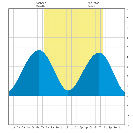 North Capers Island tide chart for Thursday, March 21, 2024
