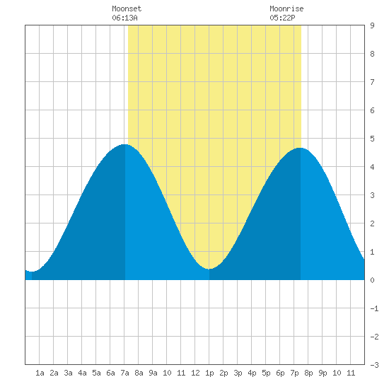 North Capers Island tide chart for Friday, March 22, 2024