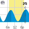 North Capers Island tide chart for Monday, March 25, 2024