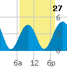 North Capers Island tide chart for Wednesday, March 27, 2024