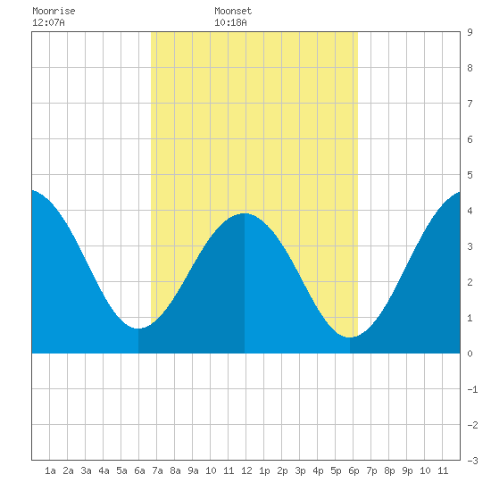 North Capers Island tide chart for Saturday, March 2, 2024