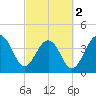 North Capers Island tide chart for Saturday, March 2, 2024