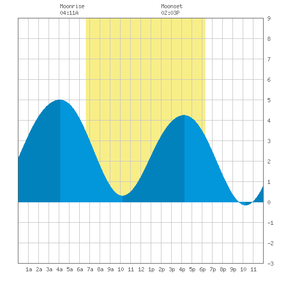 North Capers Island tide chart for Wednesday, March 6, 2024
