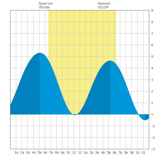 North Capers Island tide chart for Thursday, March 7, 2024