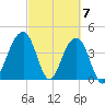 North Capers Island tide chart for Thursday, March 7, 2024