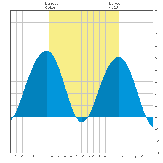 North Capers Island tide chart for Friday, March 8, 2024