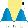 North Capers Island tide chart for Friday, March 8, 2024