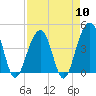 North Capers Island tide chart for Wednesday, April 10, 2024