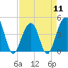 North Capers Island tide chart for Thursday, April 11, 2024
