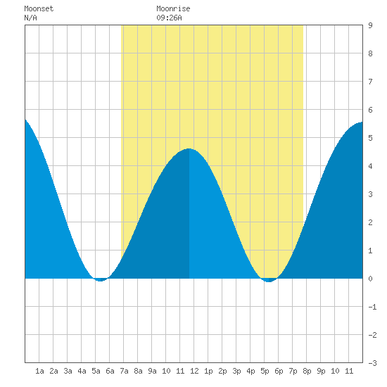 North Capers Island tide chart for Friday, April 12, 2024