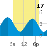 North Capers Island tide chart for Wednesday, April 17, 2024