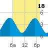 North Capers Island tide chart for Thursday, April 18, 2024