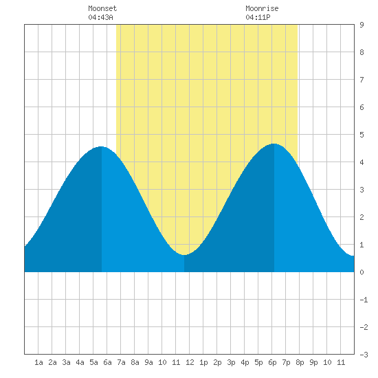 North Capers Island tide chart for Friday, April 19, 2024
