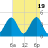 North Capers Island tide chart for Friday, April 19, 2024