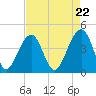 North Capers Island tide chart for Monday, April 22, 2024